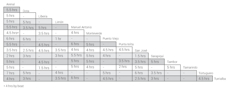 This chart shows the driving distance times from the most important tourist attractions in costa rica